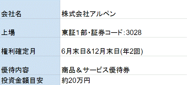 アルペン株主優待