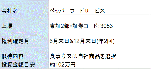 ペッパーフードサービス株主優待