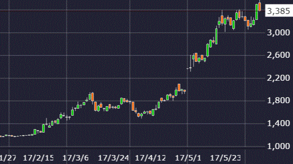 ペッパーフードサービス株価チャート