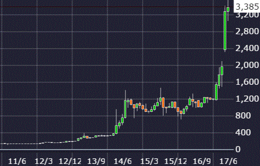 ペッパーフードサービス株価チャート