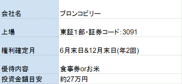 ブロンコビリー株主優待