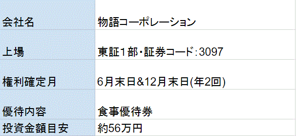 物語コーポレーション株主優待