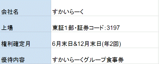 すかいらーく株主優待