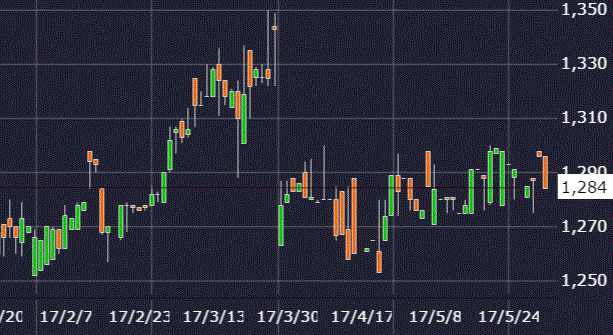 エスエルディー株価チャート