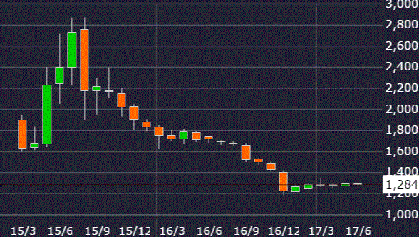 エスエルディー株価チャート