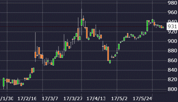 ランシステム株価チャート