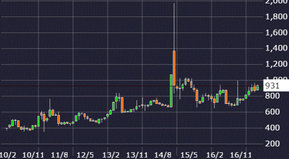 ランシステム株価チャート