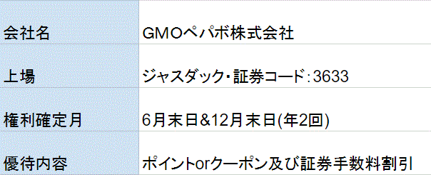 ＧＭＯペパボ株主優待