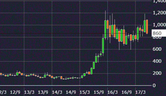 アイスタイル株価チャート