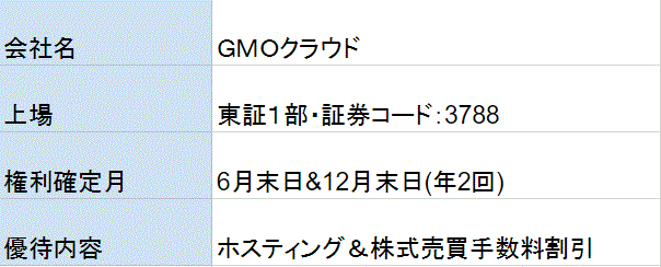 ＧＭＯクラウド株主優待