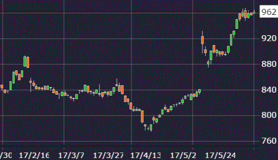 AOI TYO Holdings株価チャート