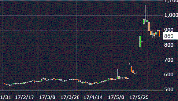 ソルクシーズ株価チャート