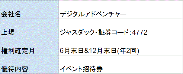 デジタルアドベンチャー株主優待