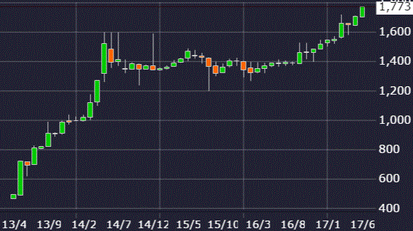 東洋ビジネスエンジニアリング株価チャート