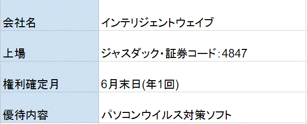 インテリジェントウェイブ株主優待