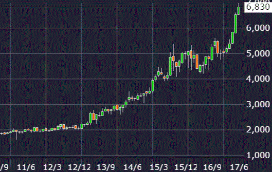 小林製薬株価チャート