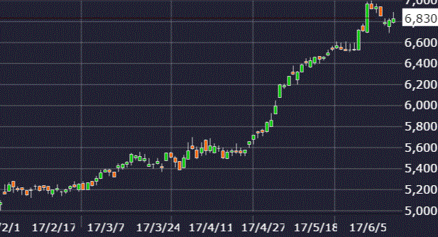 小林製薬株価チャート