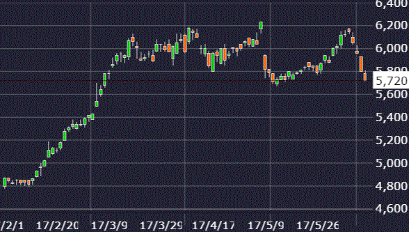 アース製薬株価チャート