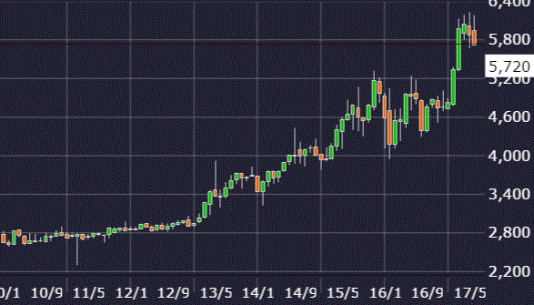 アース製薬株価チャート