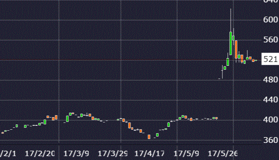 高見澤株価チャート