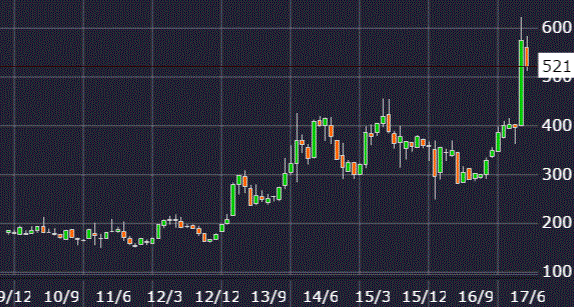 高見澤株価チャート