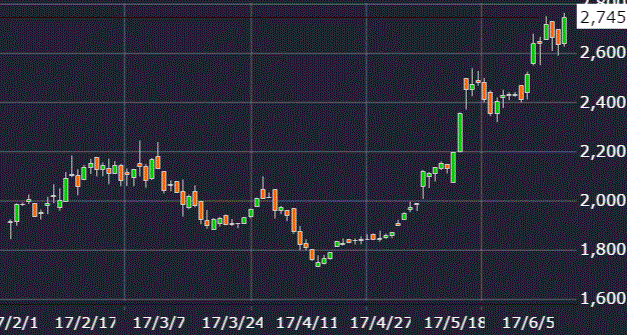 KeePer技研株価チャート