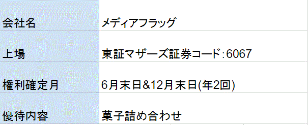 メディアフラッグ株主優待