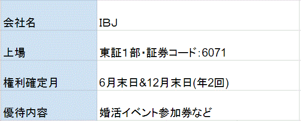 IBJ株主優待