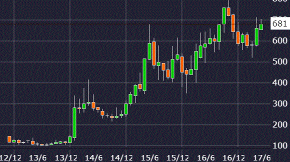 IBJ株価チャート