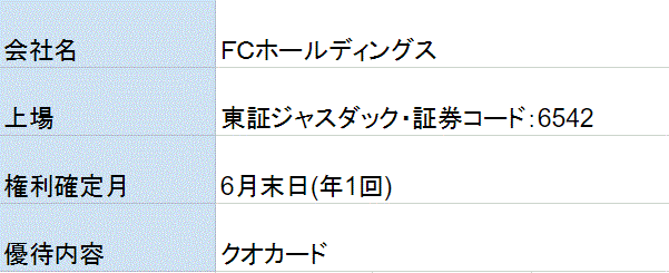 ＦＣホールディングス株主優待