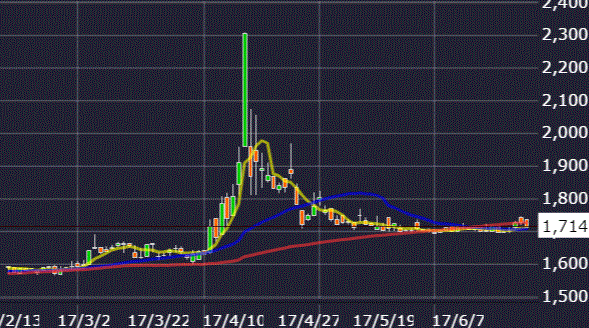 興研株価チャート