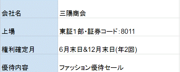 三陽商会株主優待