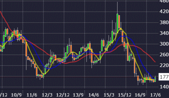 三陽商会株価チャート