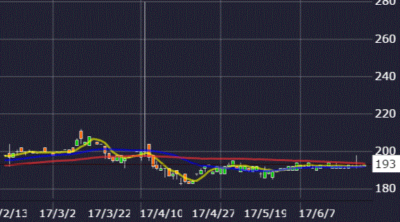 東京ソワール株価チャート