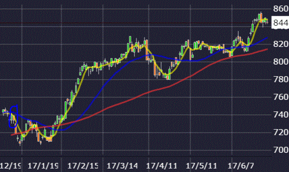 千趣会株価チャート