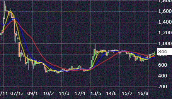 千趣会株価チャート