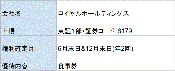 ロイヤルホールディングス株主優待