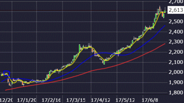 ロイヤルホールディングス株価チャート