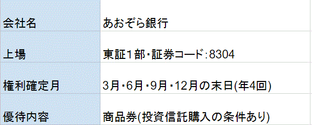 あおぞら銀行株主優待