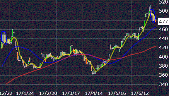 日本エスコン株価チャート