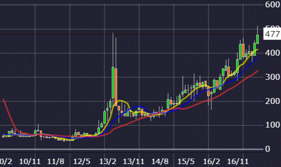 日本エスコン株価チャート