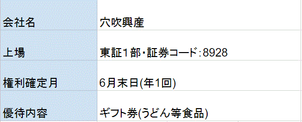 穴吹興産株主優待