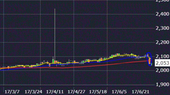 東海汽船株価チャート