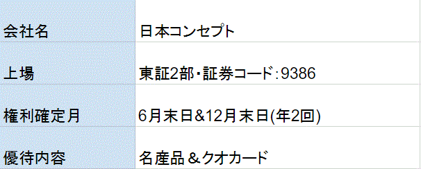 日本コンセプト株主優待