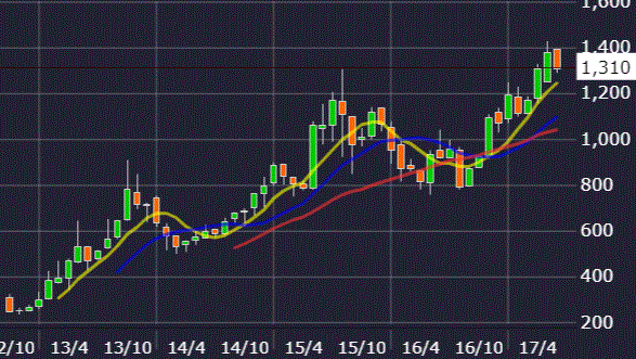 日本コンセプト株価チャート