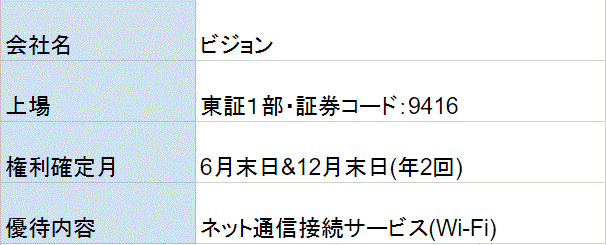 ビジョン株主優待