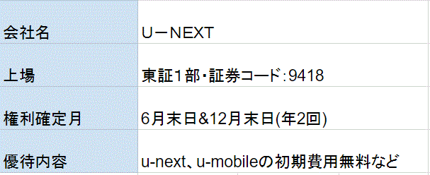 U-NEXTの株主優待