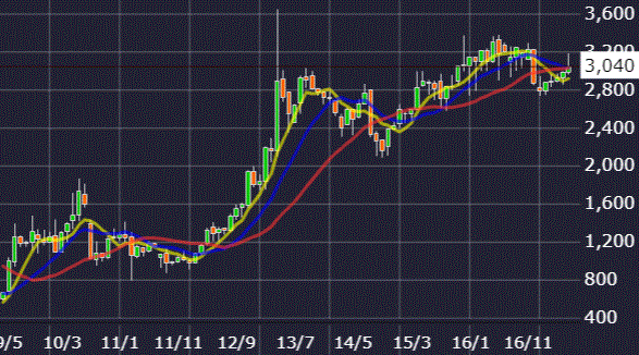 ベルパーク株価チャート