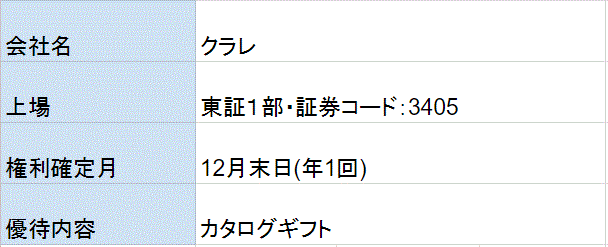 クラレ株主優待
