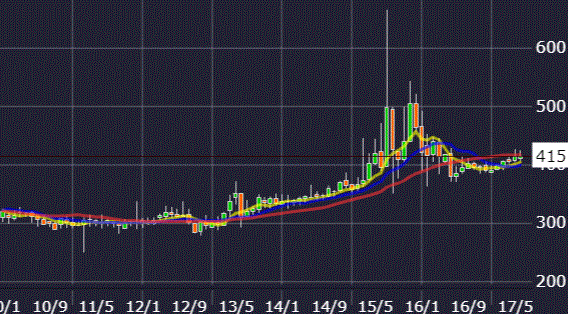 グリーンランドリゾート株価チャート